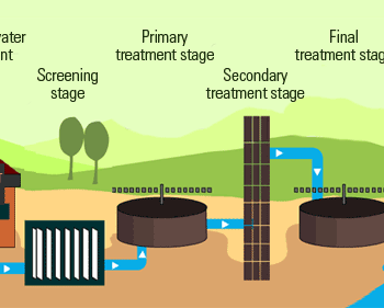 Sewage Water Treatment Plant