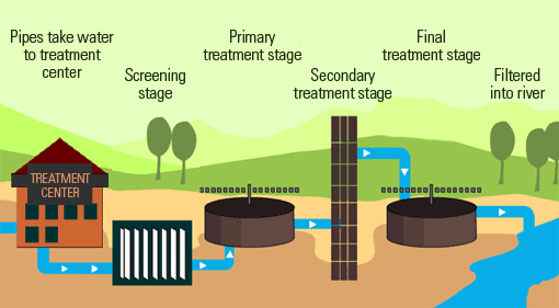 Sewage Water Treatment Plant