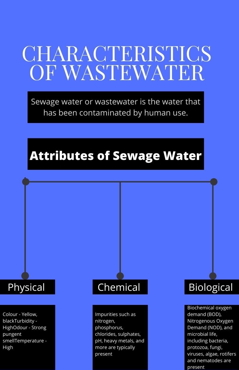 Characteristics of Influent Wastewater